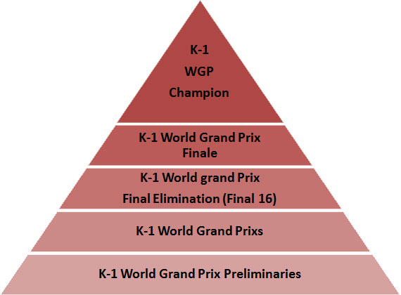 Die K-1 World Grand Prix Hierarchie